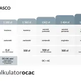Tabela porównuje oferty autocasco: koszty naprawy, części, udział własny. Różne warianty OC+AC mini.