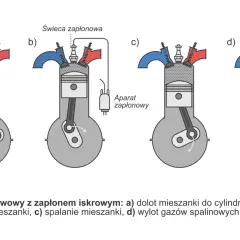 Schemat pracy silnika czterosuwowego: a) dolot, b) sprężanie, c) spalanie, d) wylot spalin. Pokazuje cykl pracy silnika.