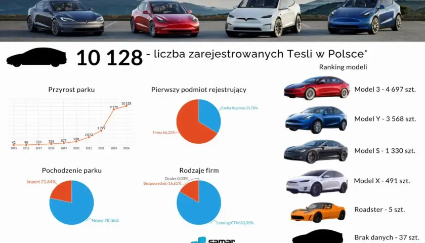 Tesla w Polsce: 21 775 aut! Czy to już dominacja elektryków?