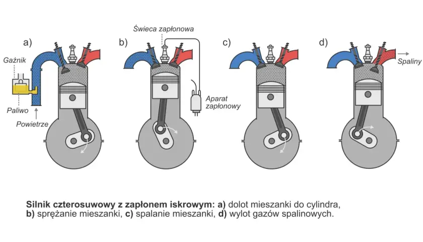 Schemat pracy silnika czterosuwowego: a) dolot, b) sprężanie, c) spalanie, d) wylot spalin. Pokazuje cykl pracy silnika.
