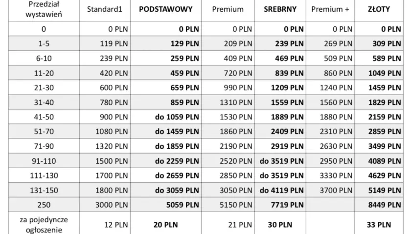 Tabela cenowa otomoto: przedział wystawień a cena ogłoszenia w różnych pakietach (Standard, Podstawowy, Premium, Srebrny, Premium+, Złoty).