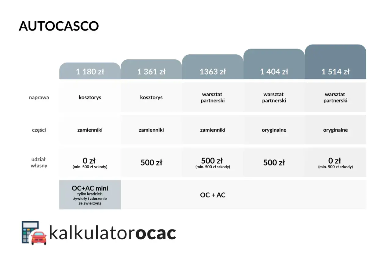 Tabela porównuje oferty autocasco: koszty naprawy, części, udział własny. Różne warianty OC+AC mini.