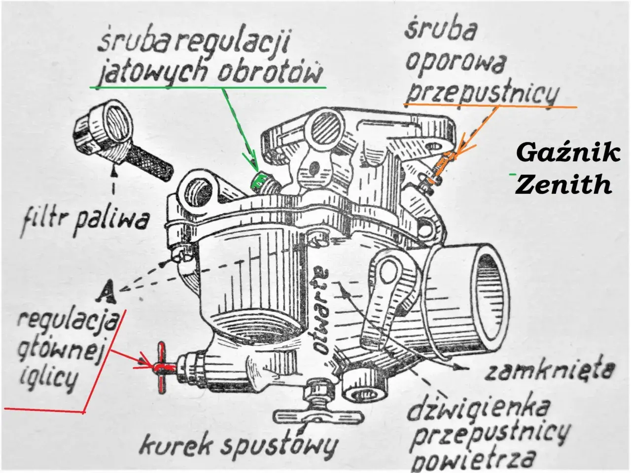 Schemat gaźnika Zenith z zaznaczonym filtrem paliwa, śrubami regulacji obrotów i przepustnicy, oraz dźwigienką.